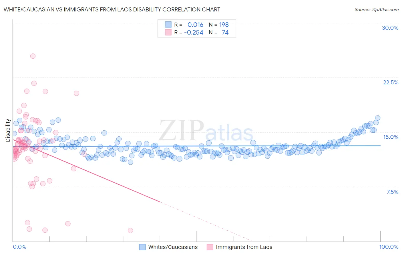 White/Caucasian vs Immigrants from Laos Disability