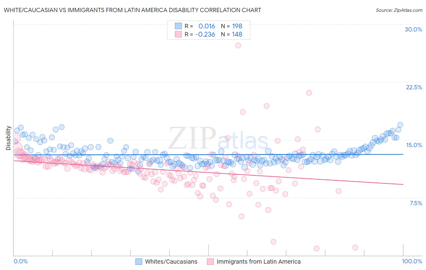 White/Caucasian vs Immigrants from Latin America Disability