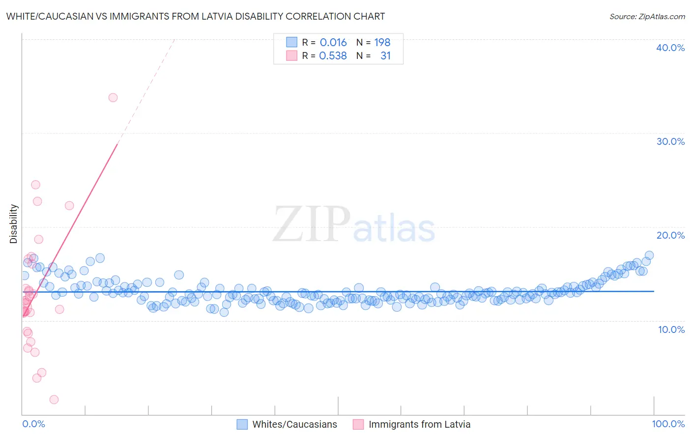 White/Caucasian vs Immigrants from Latvia Disability
