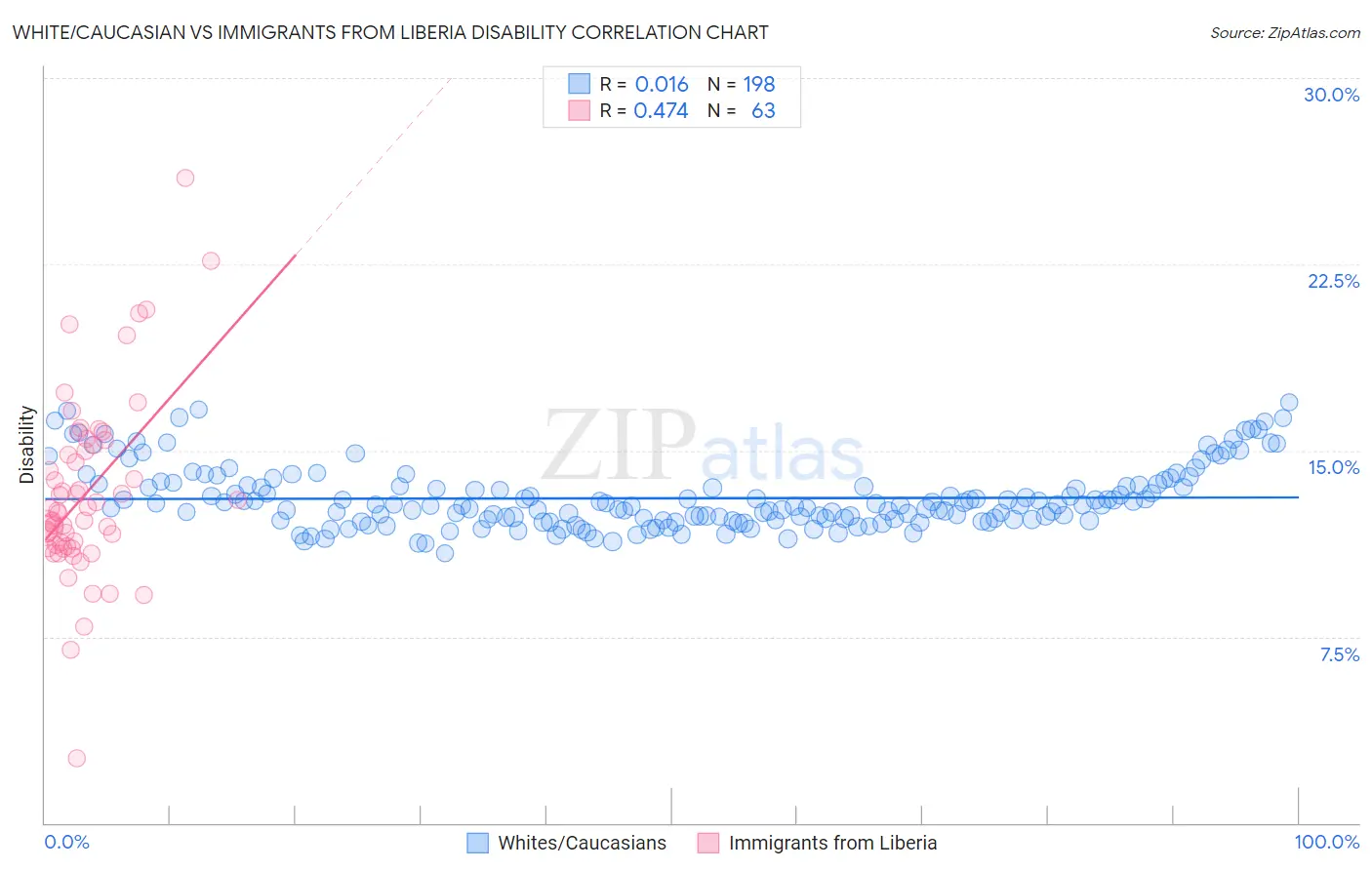 White/Caucasian vs Immigrants from Liberia Disability