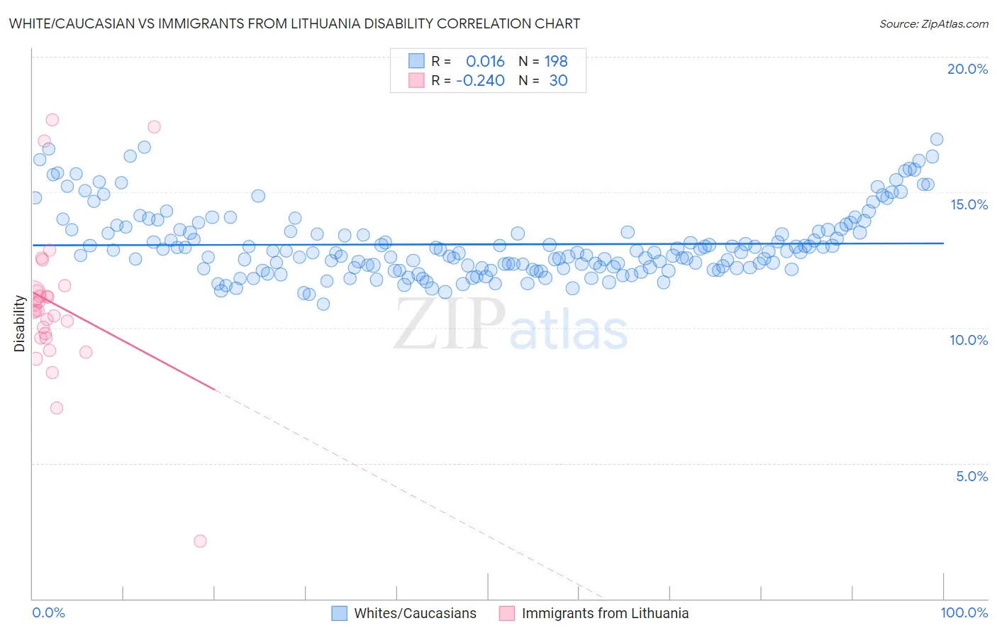 White/Caucasian vs Immigrants from Lithuania Disability