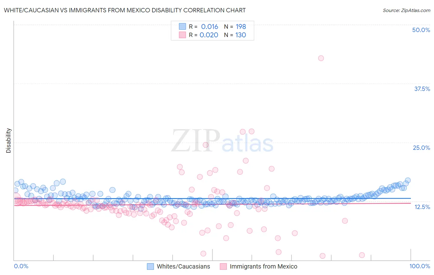 White/Caucasian vs Immigrants from Mexico Disability