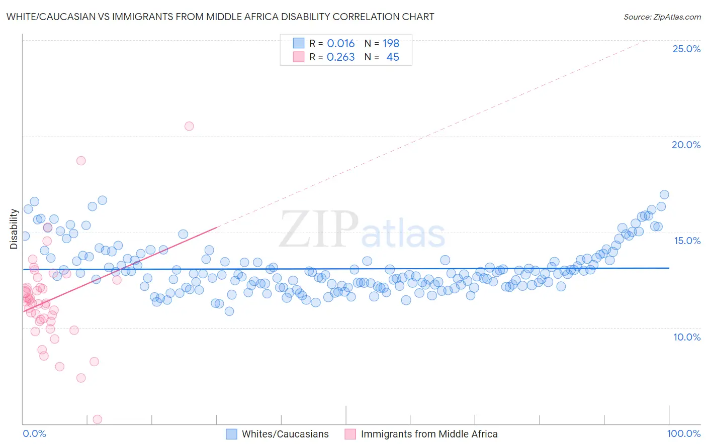 White/Caucasian vs Immigrants from Middle Africa Disability