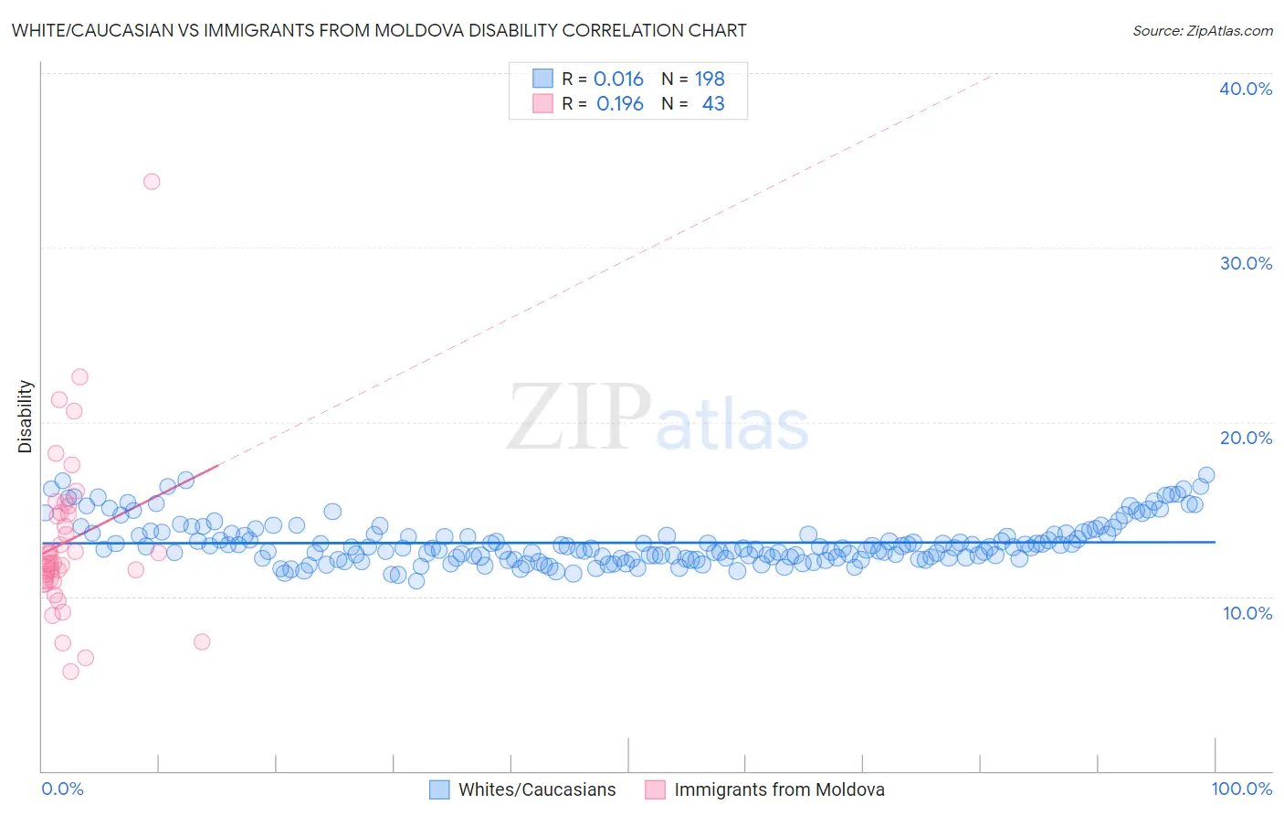 White/Caucasian vs Immigrants from Moldova Disability
