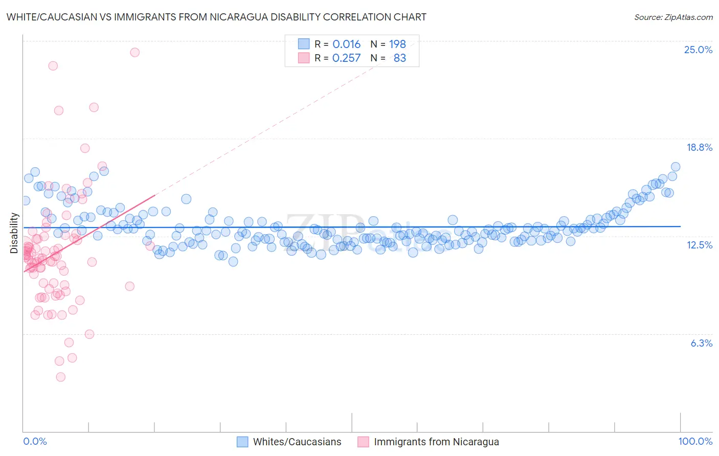 White/Caucasian vs Immigrants from Nicaragua Disability