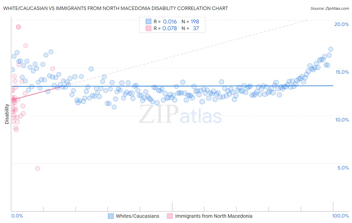 White/Caucasian vs Immigrants from North Macedonia Disability