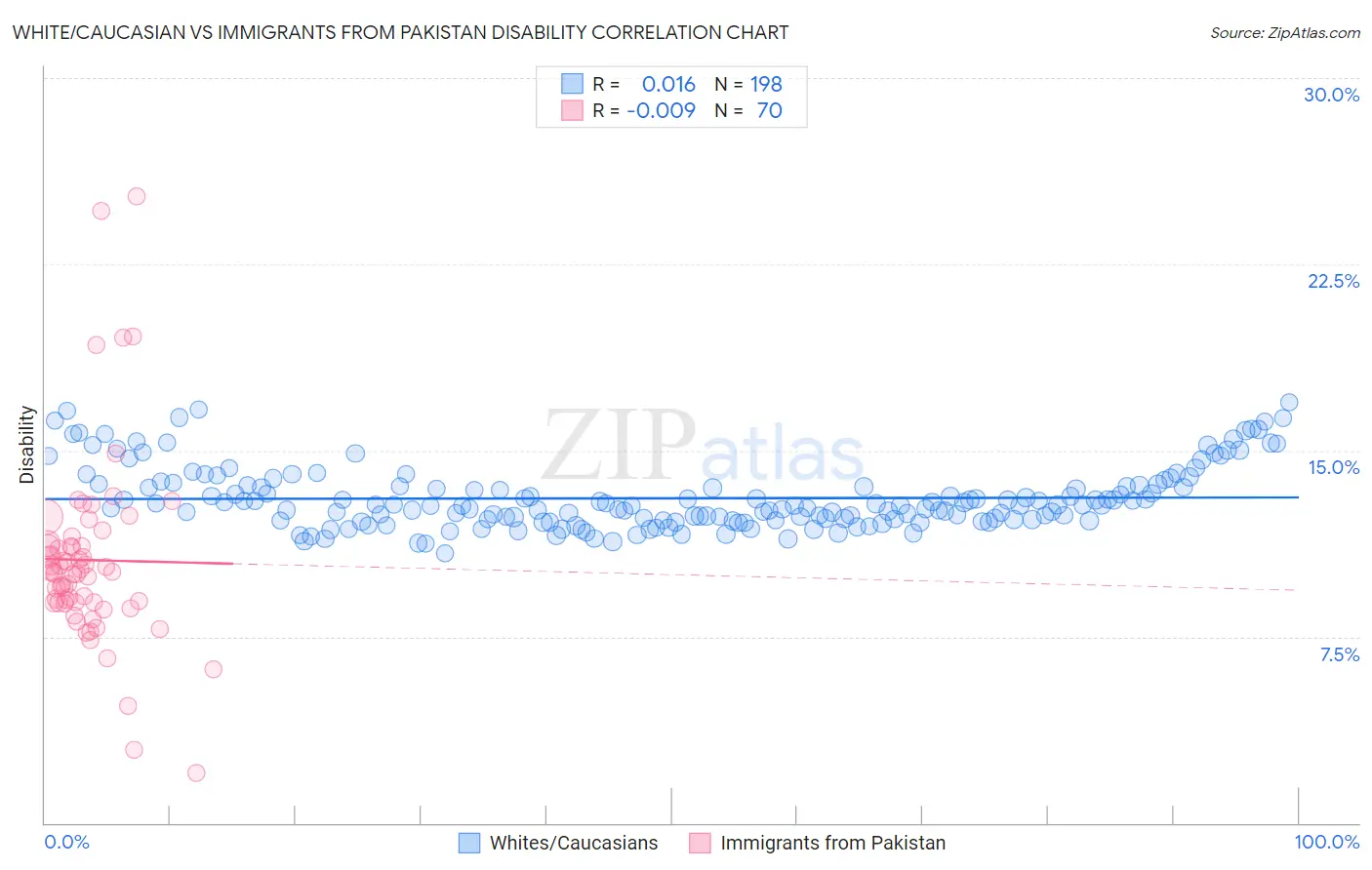 White/Caucasian vs Immigrants from Pakistan Disability