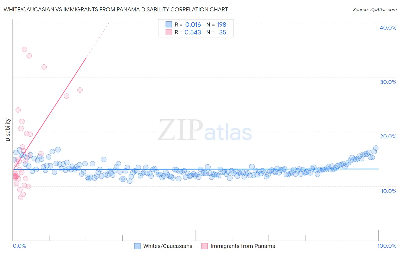 White/Caucasian vs Immigrants from Panama Disability