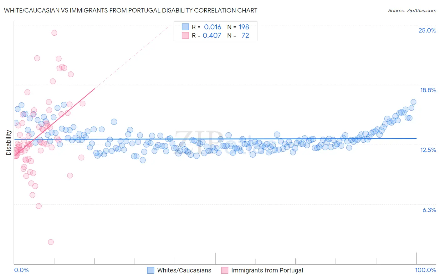 White/Caucasian vs Immigrants from Portugal Disability