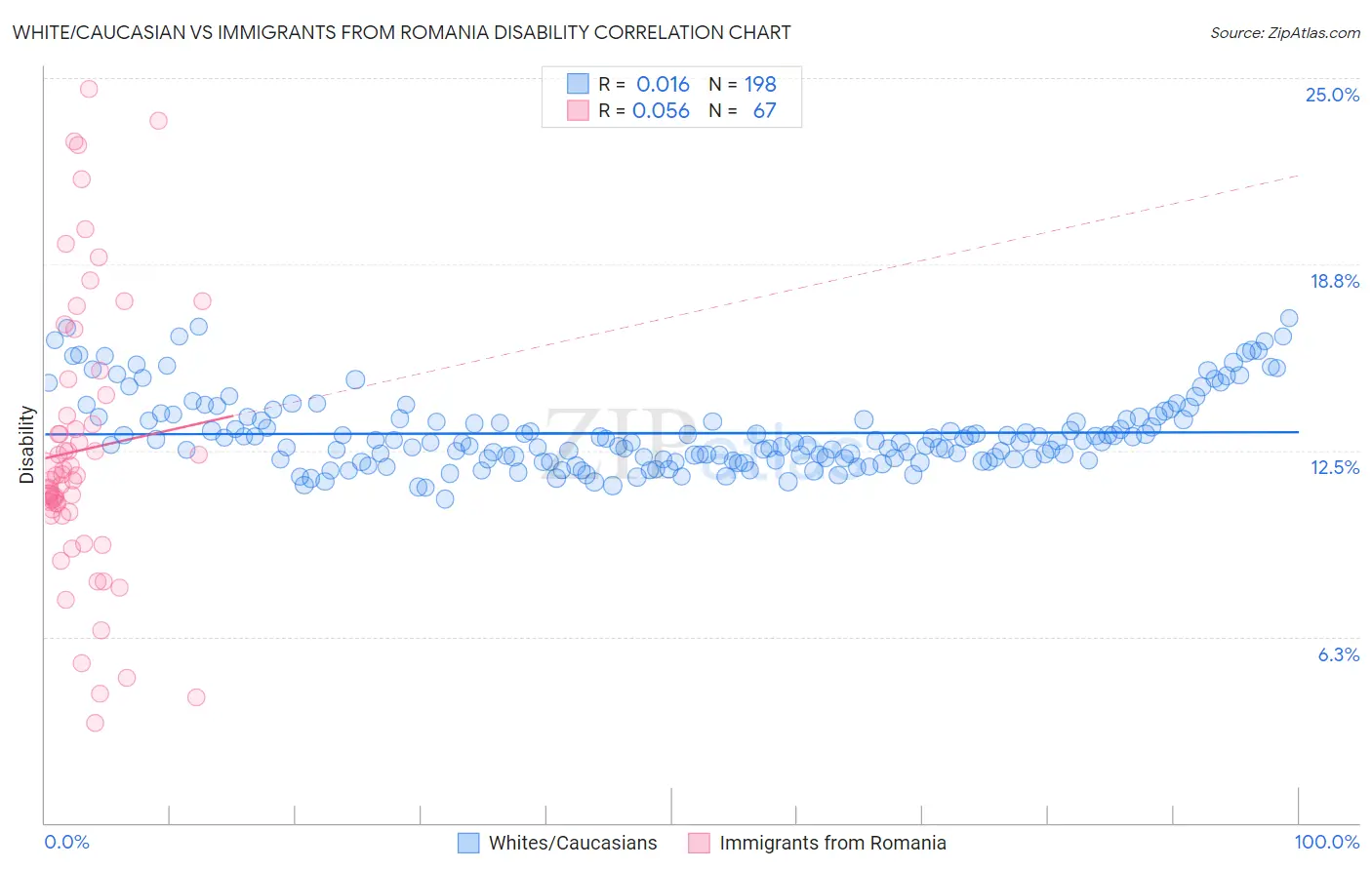 White/Caucasian vs Immigrants from Romania Disability