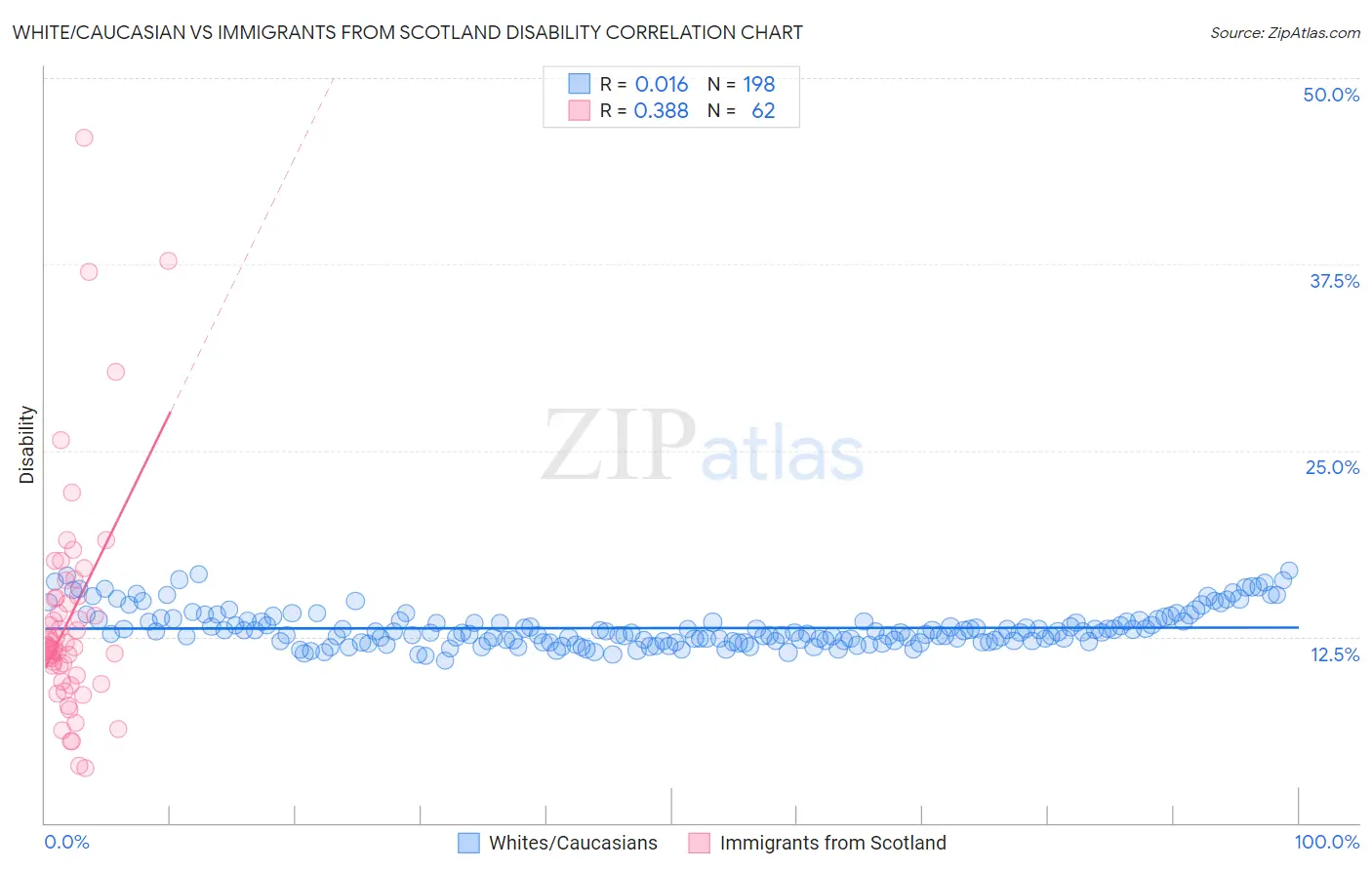 White/Caucasian vs Immigrants from Scotland Disability