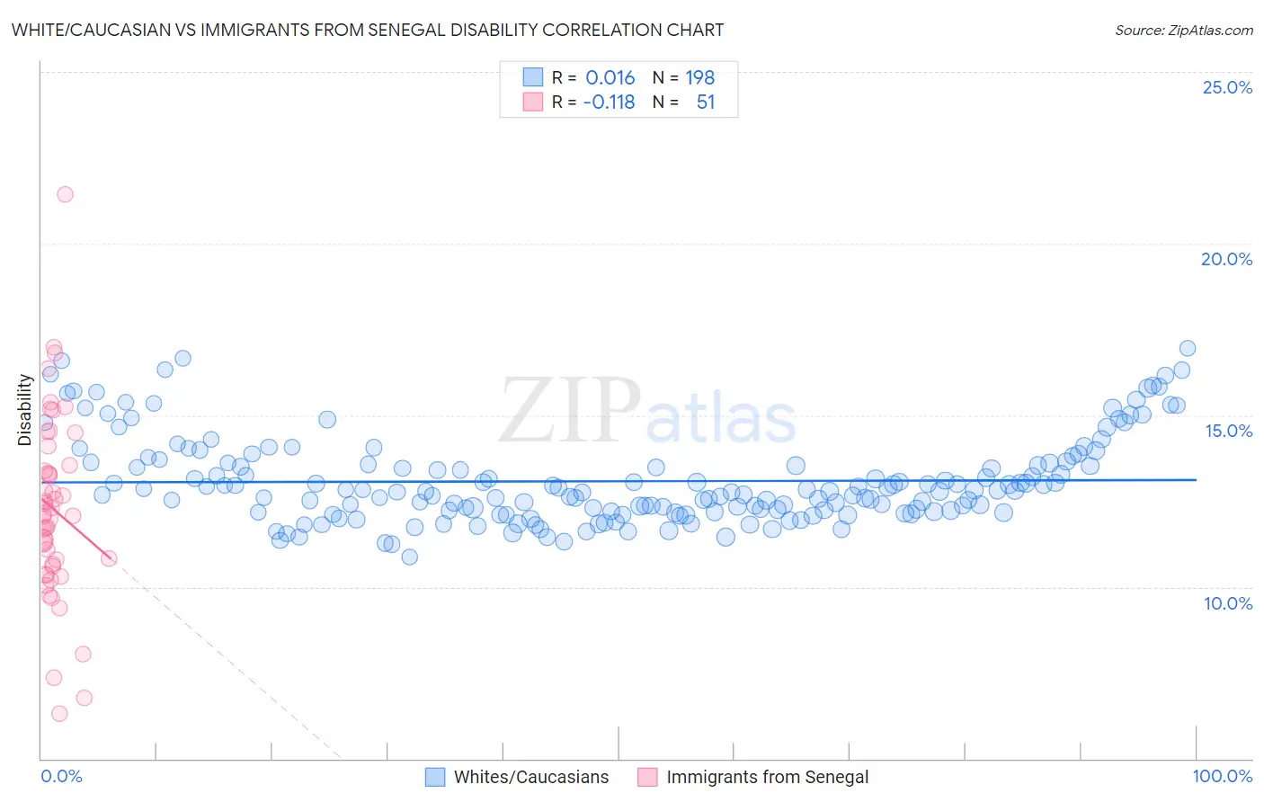 White/Caucasian vs Immigrants from Senegal Disability