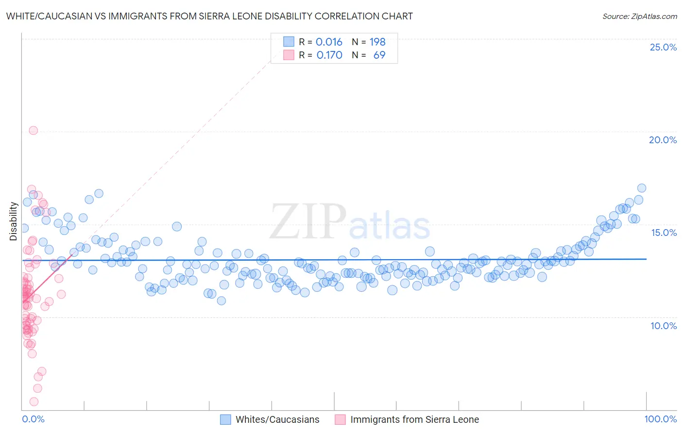 White/Caucasian vs Immigrants from Sierra Leone Disability