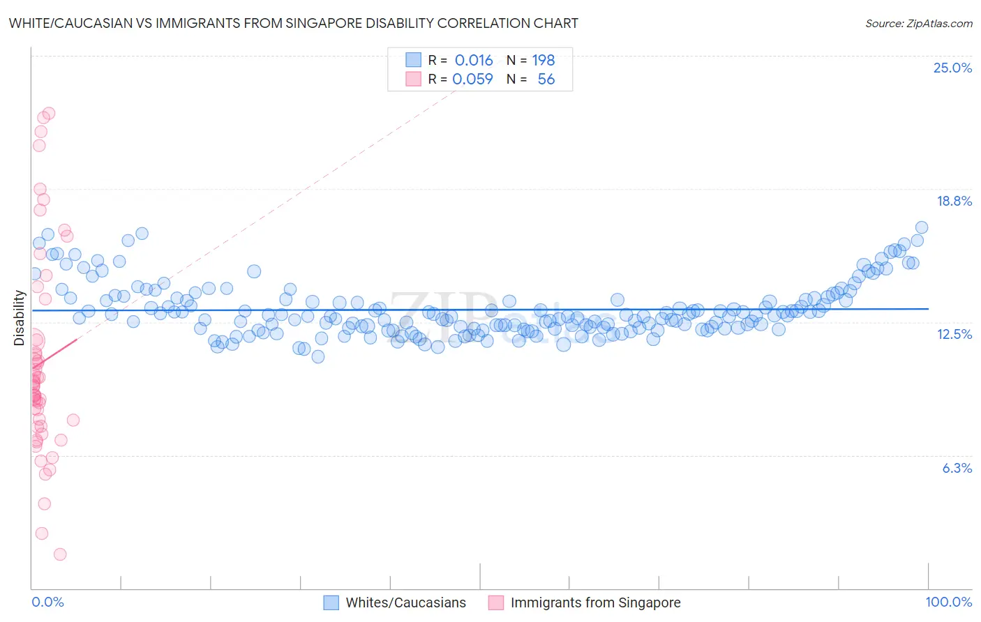 White/Caucasian vs Immigrants from Singapore Disability