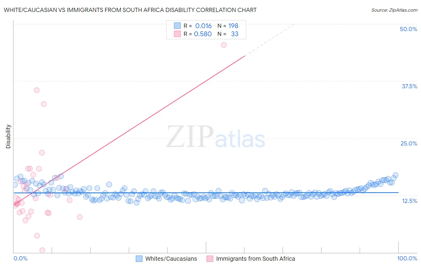 White/Caucasian vs Immigrants from South Africa Disability