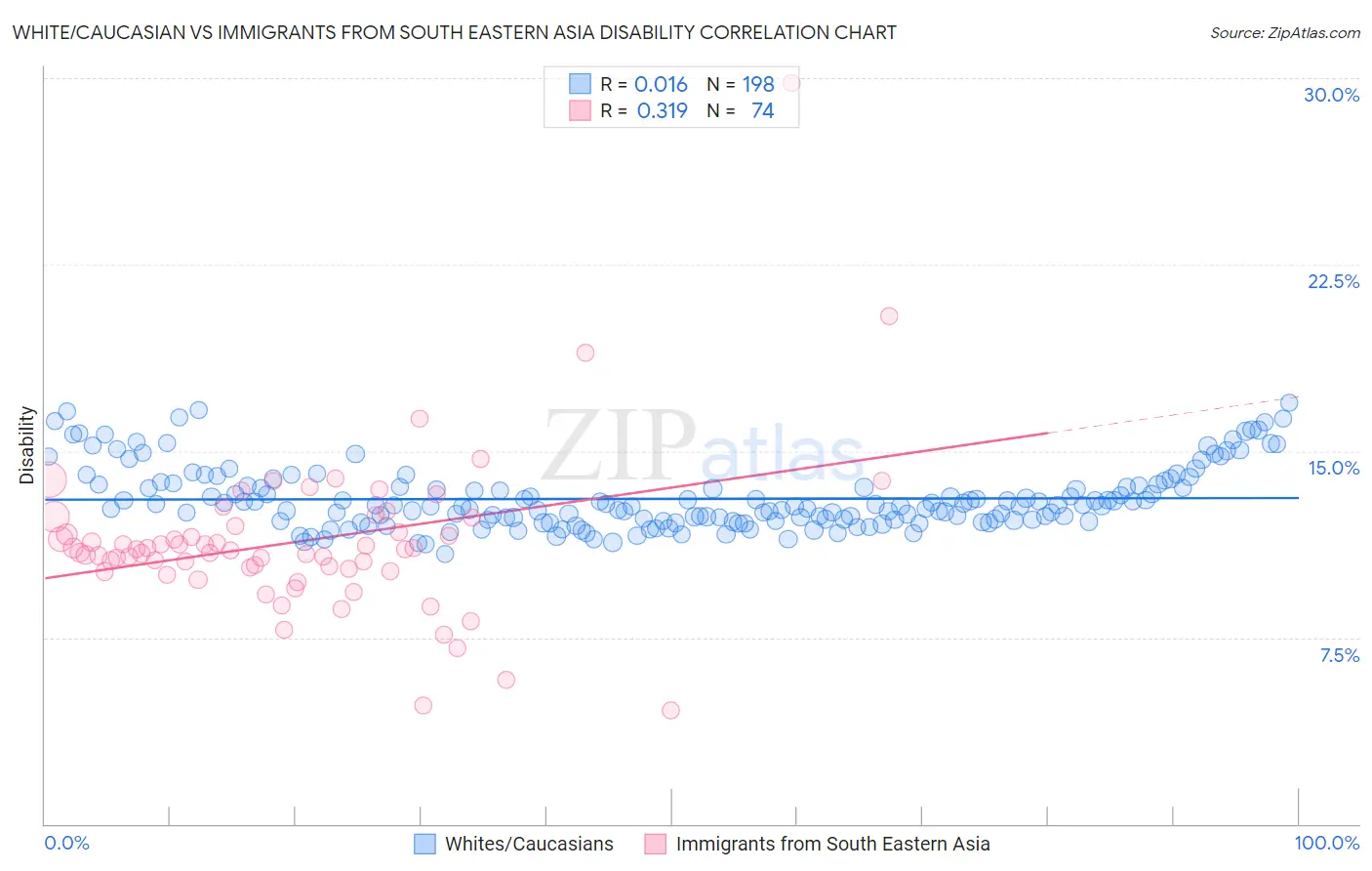 White/Caucasian vs Immigrants from South Eastern Asia Disability