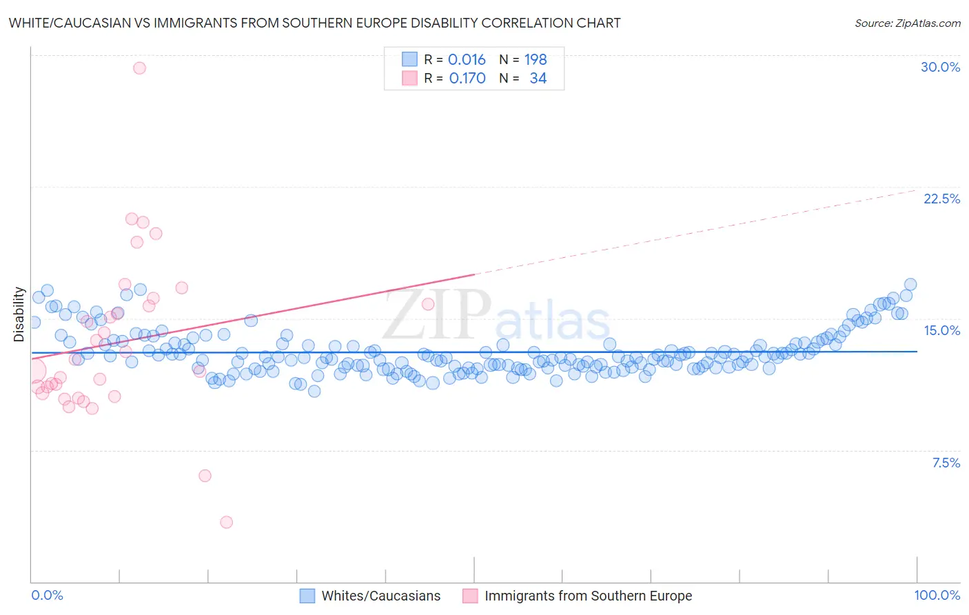 White/Caucasian vs Immigrants from Southern Europe Disability