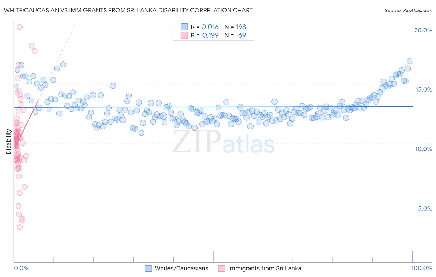White/Caucasian vs Immigrants from Sri Lanka Disability