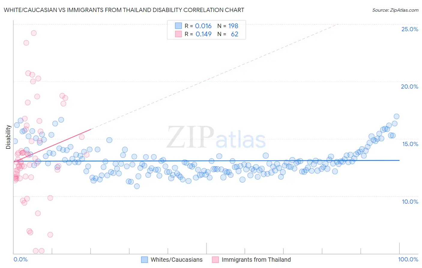White/Caucasian vs Immigrants from Thailand Disability