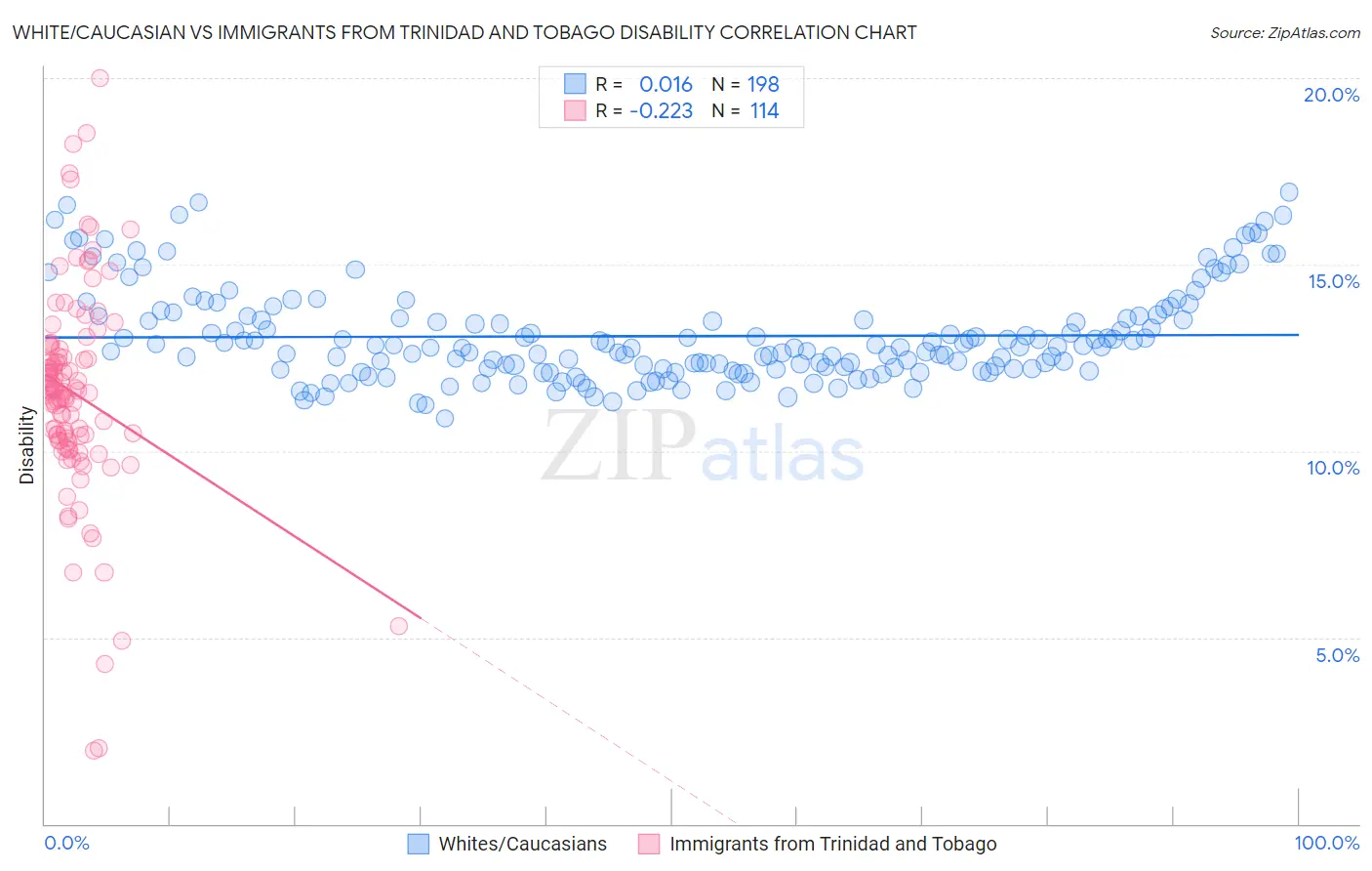 White/Caucasian vs Immigrants from Trinidad and Tobago Disability