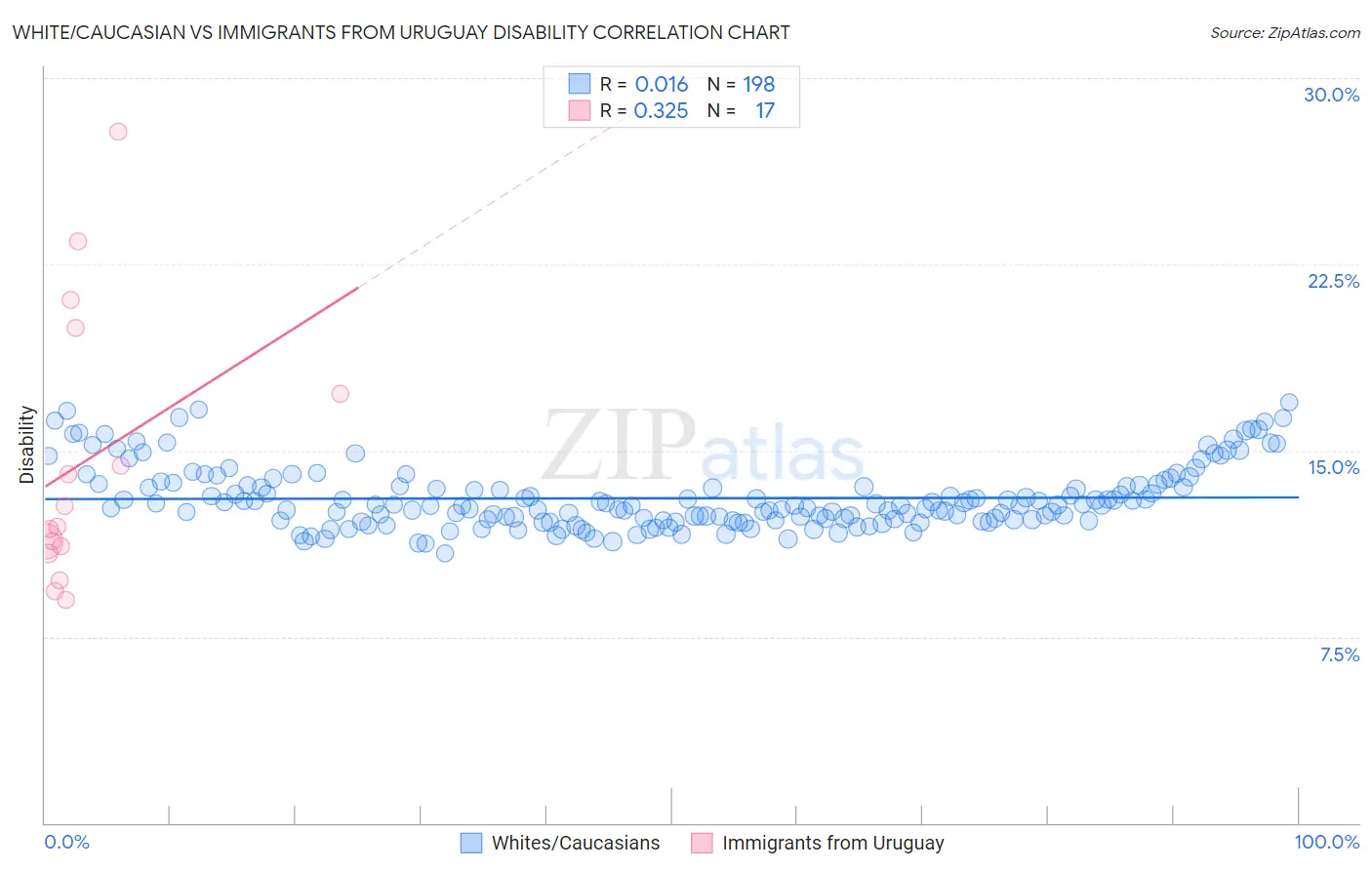 White/Caucasian vs Immigrants from Uruguay Disability