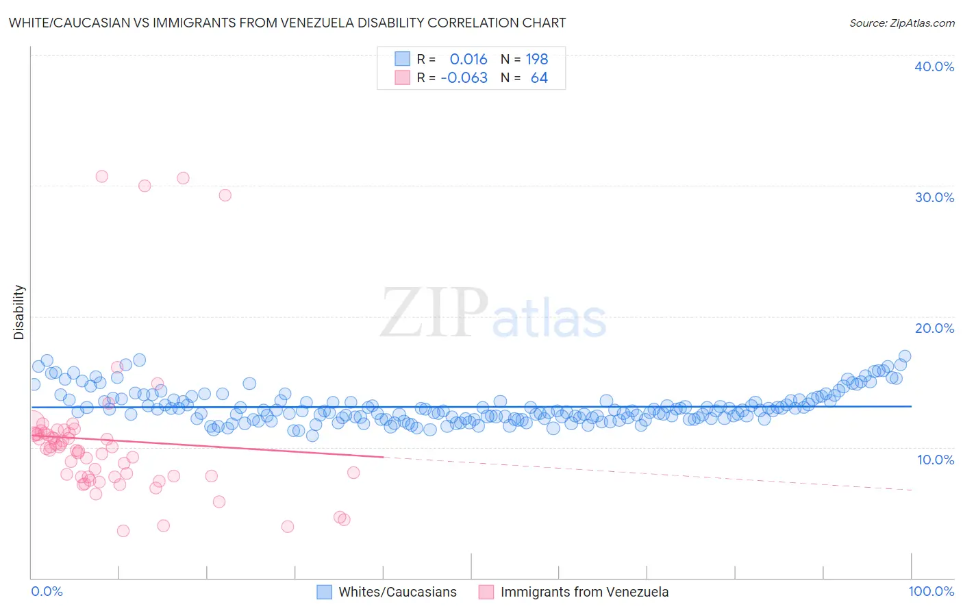White/Caucasian vs Immigrants from Venezuela Disability