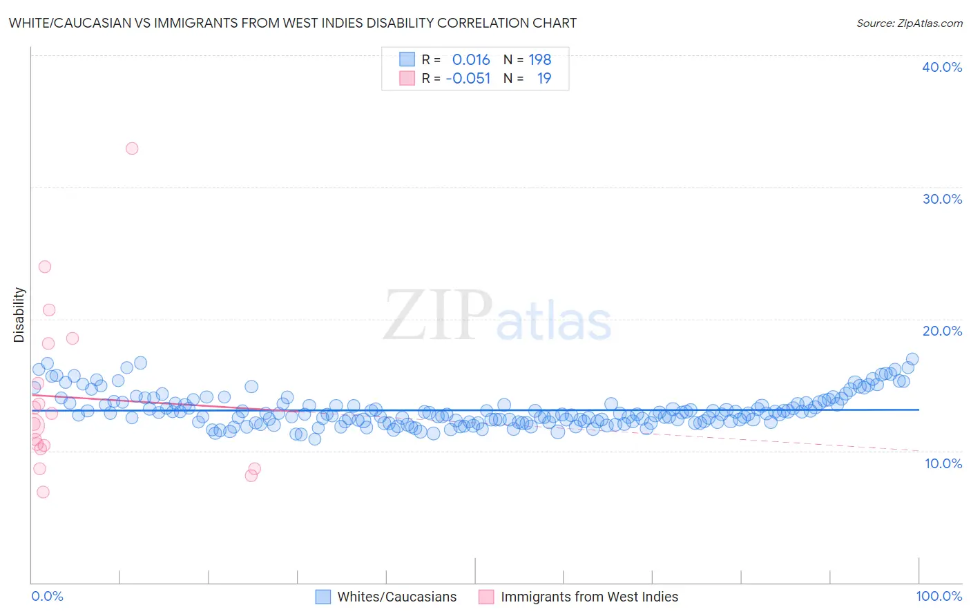 White/Caucasian vs Immigrants from West Indies Disability