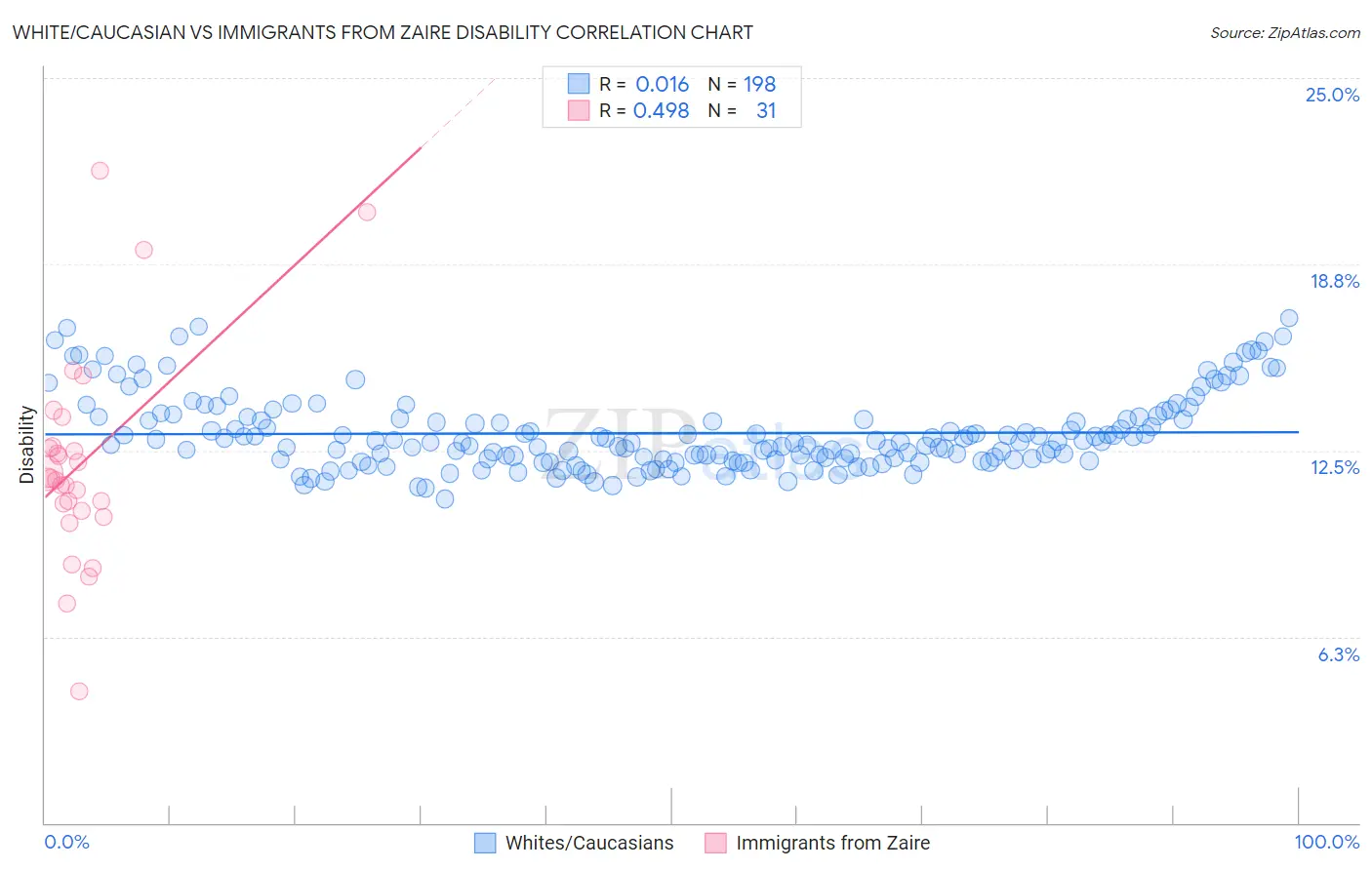 White/Caucasian vs Immigrants from Zaire Disability