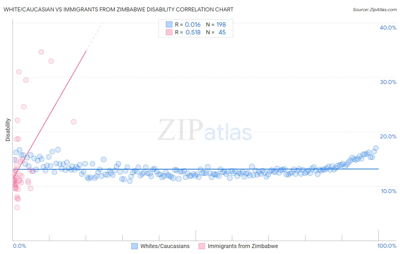 White/Caucasian vs Immigrants from Zimbabwe Disability