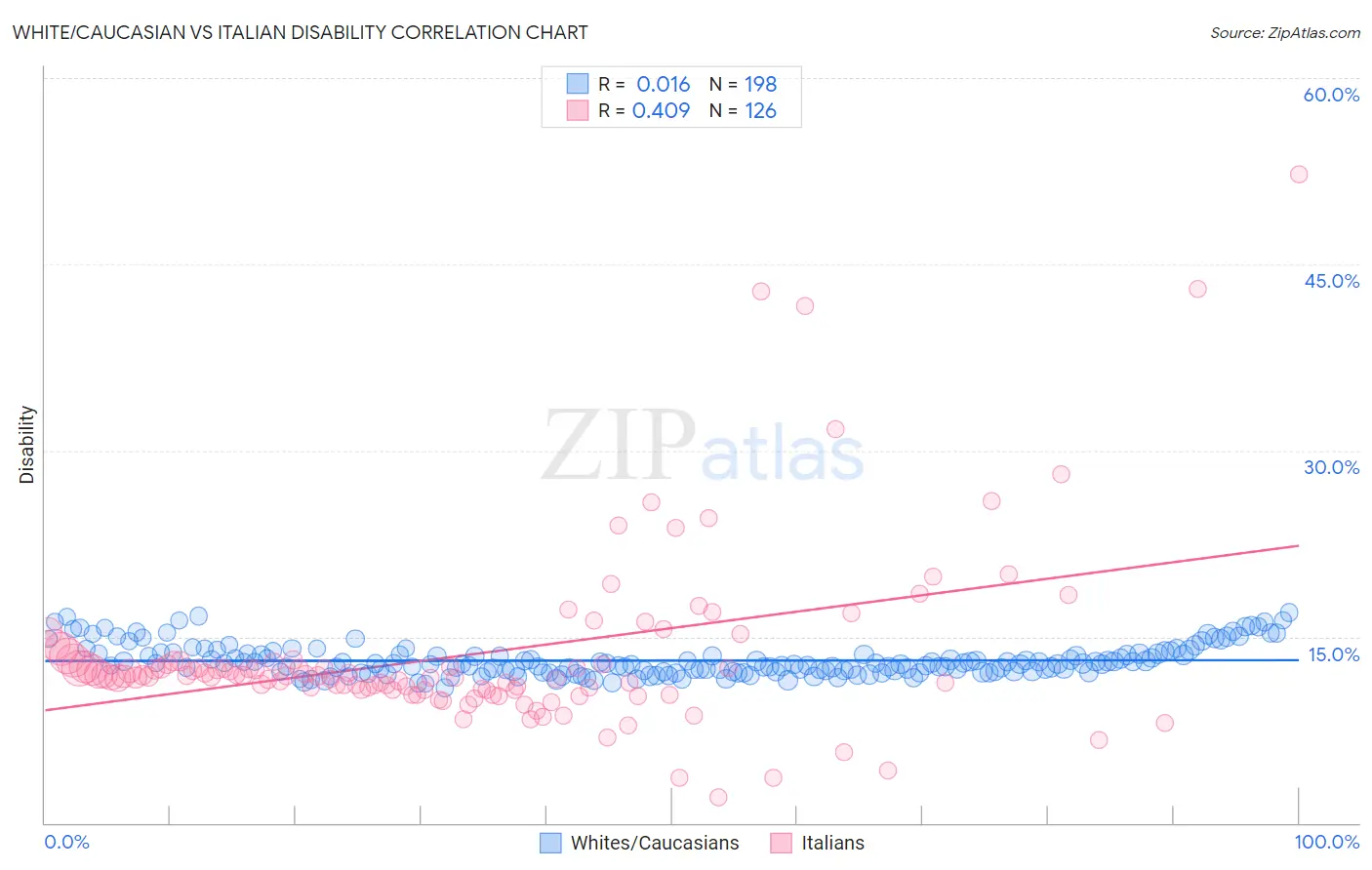 White/Caucasian vs Italian Disability
