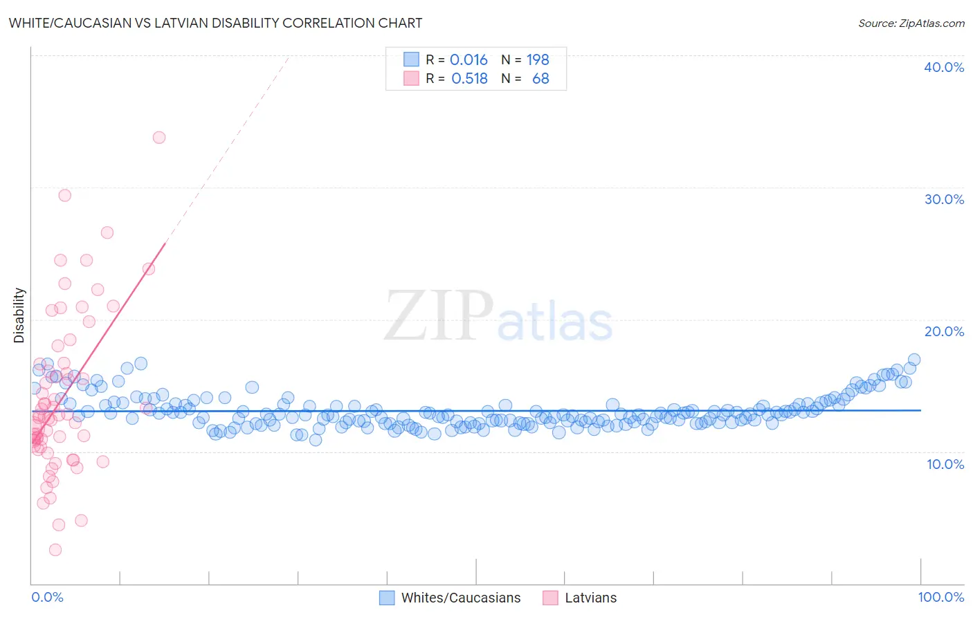 White/Caucasian vs Latvian Disability