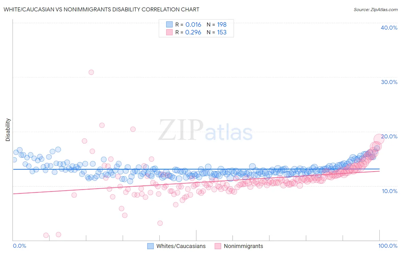 White/Caucasian vs Nonimmigrants Disability