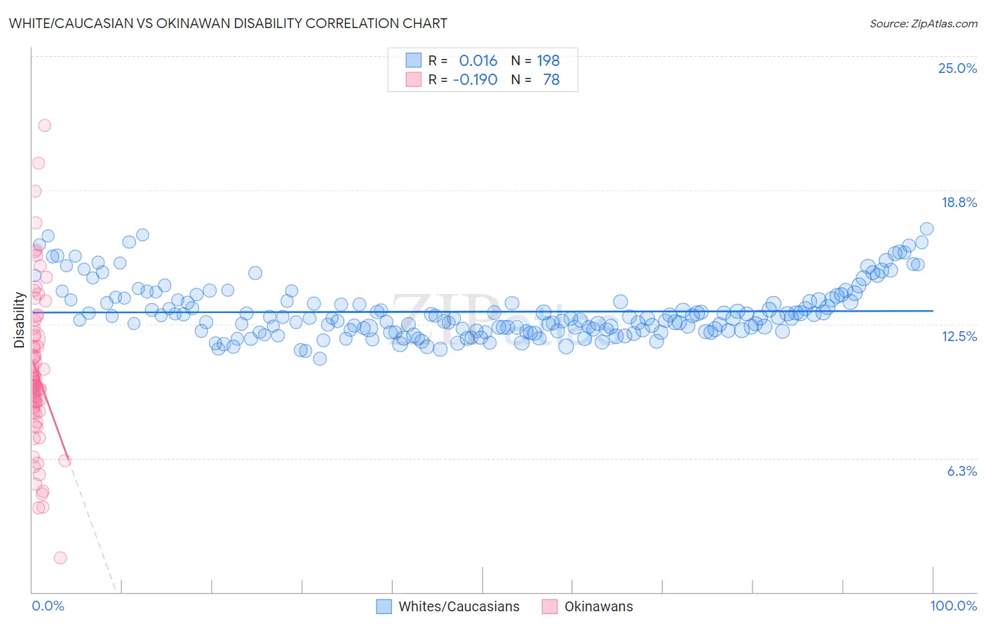 White/Caucasian vs Okinawan Disability
