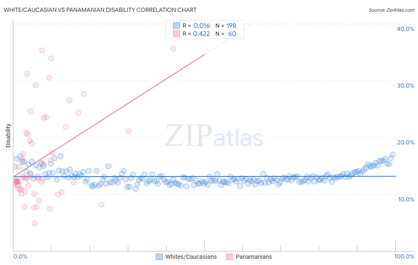 White/Caucasian vs Panamanian Disability