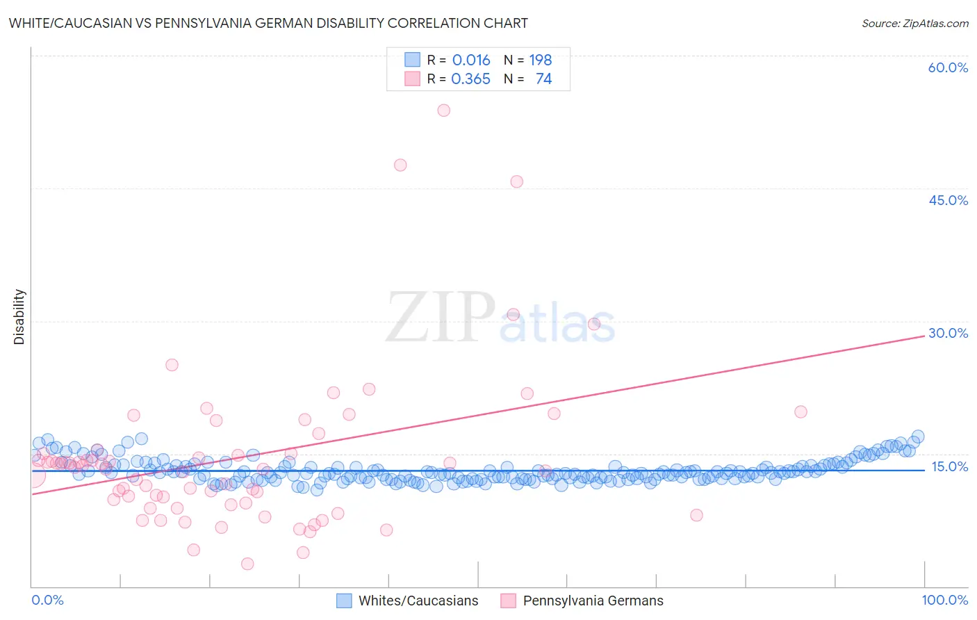 White/Caucasian vs Pennsylvania German Disability