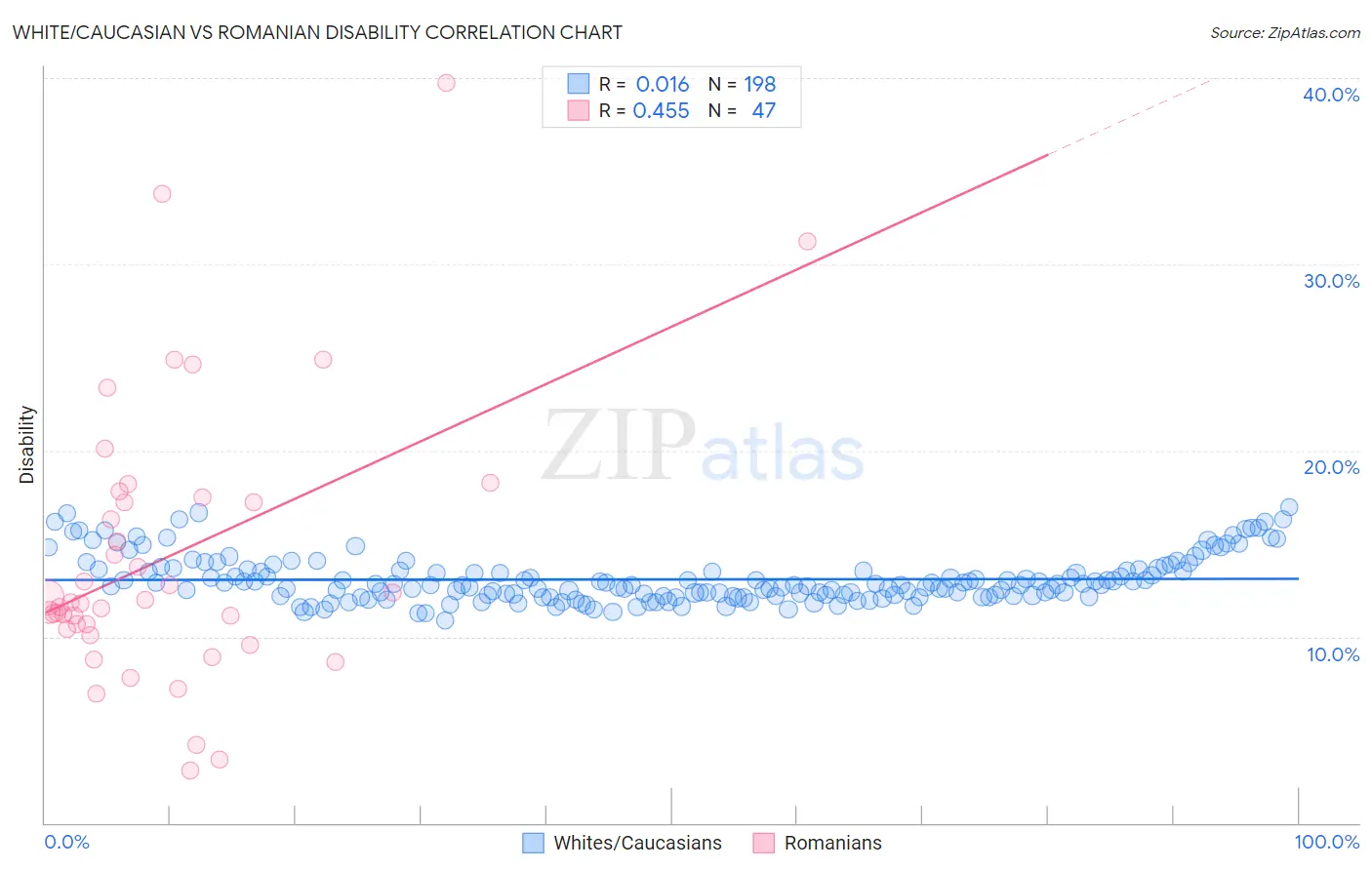 White/Caucasian vs Romanian Disability