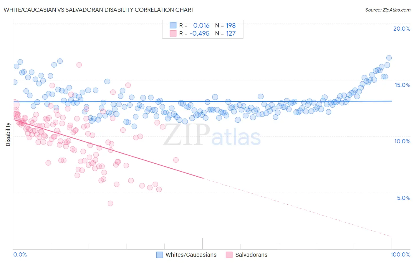 White/Caucasian vs Salvadoran Disability
