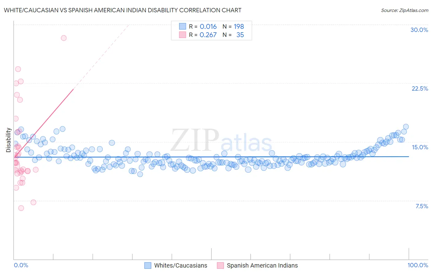 White/Caucasian vs Spanish American Indian Disability