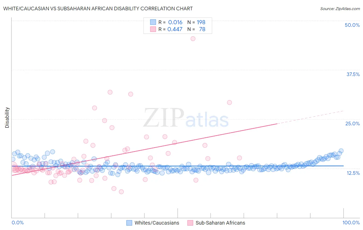 White/Caucasian vs Subsaharan African Disability