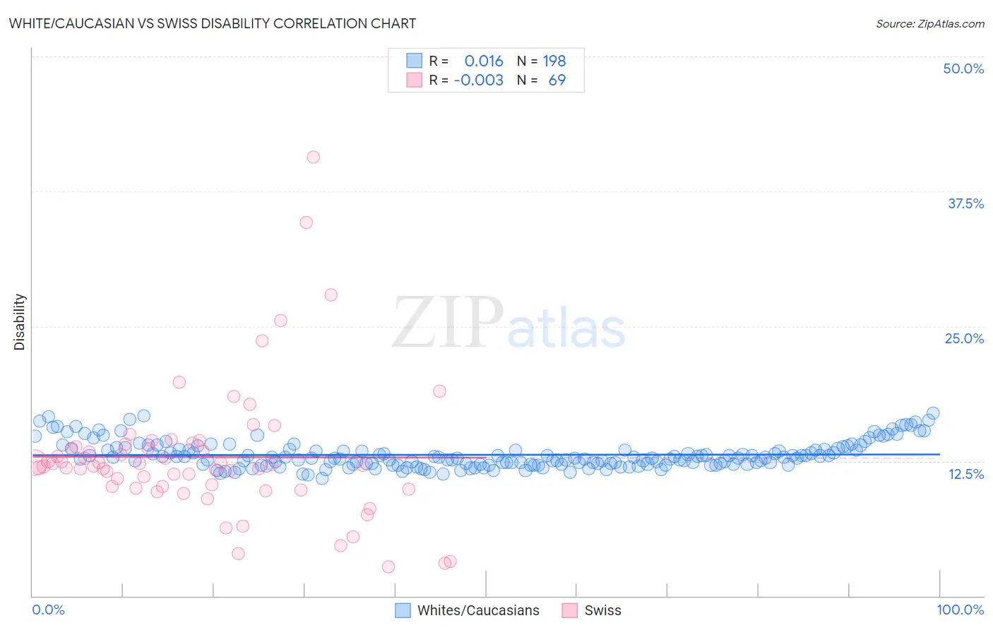 White/Caucasian vs Swiss Disability