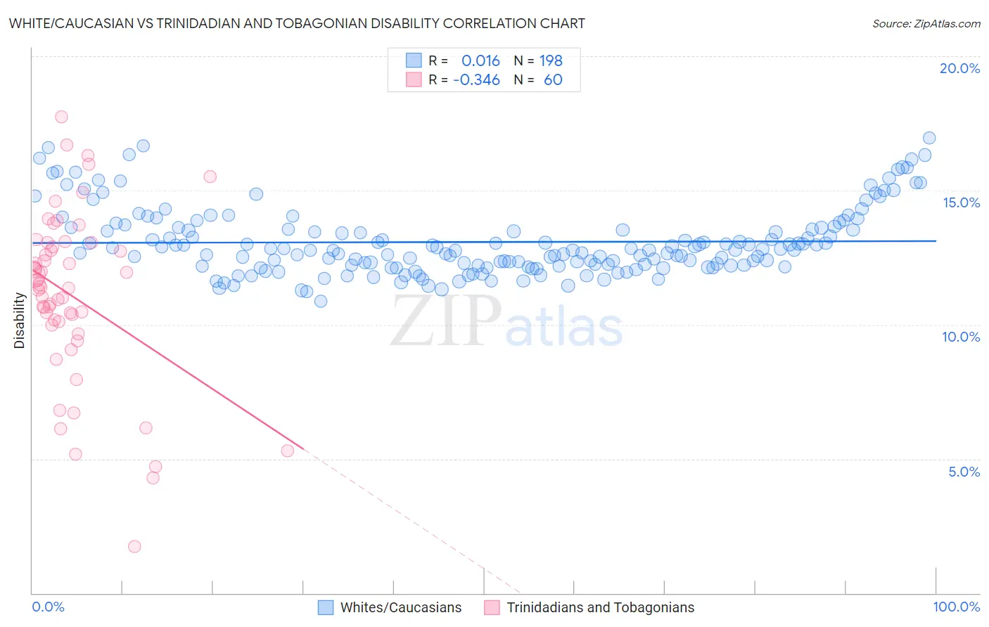 White/Caucasian vs Trinidadian and Tobagonian Disability