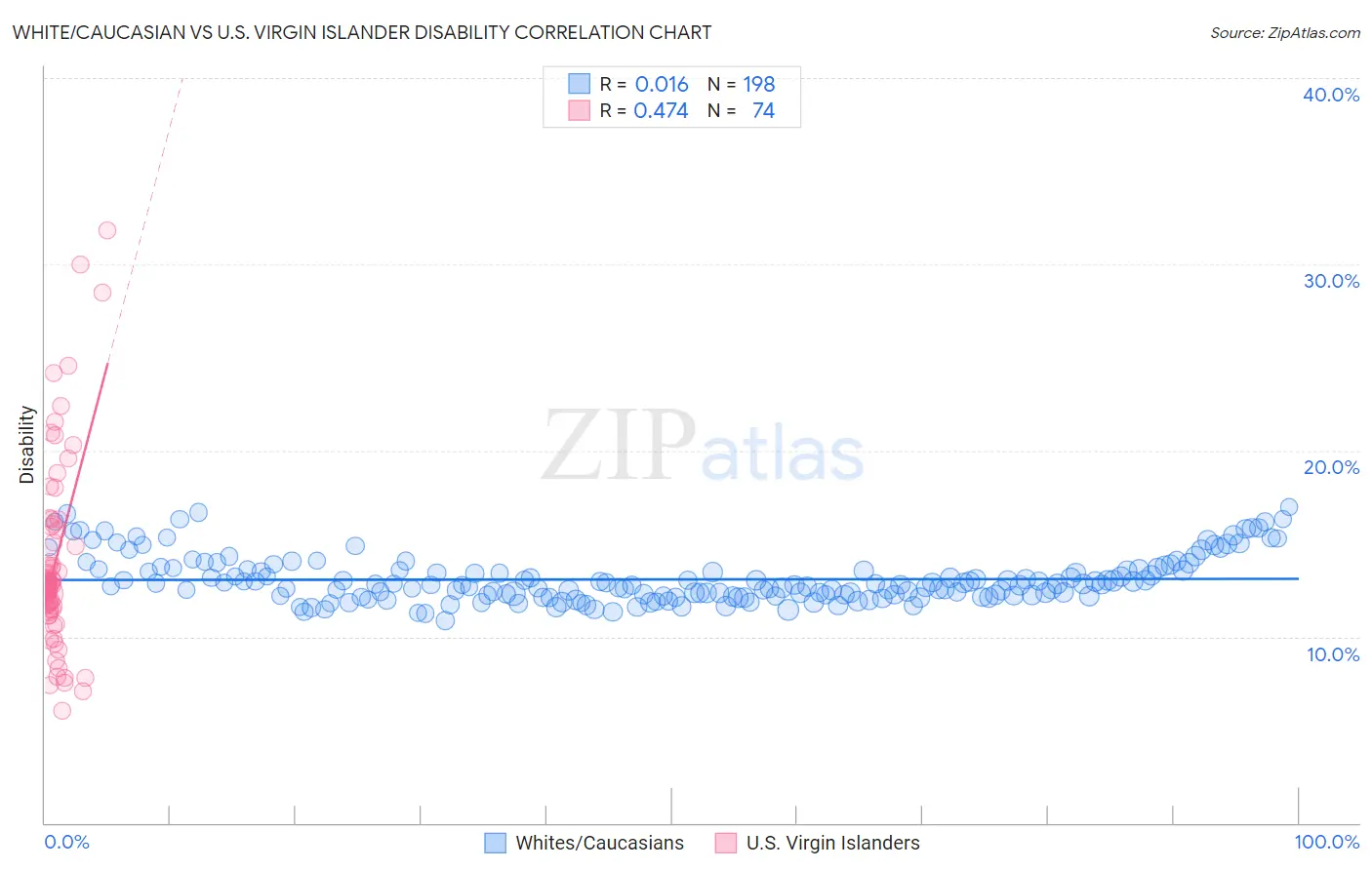 White/Caucasian vs U.S. Virgin Islander Disability