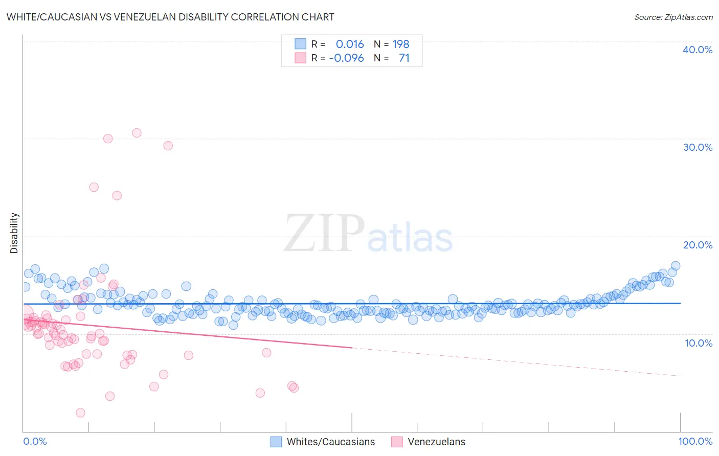 White/Caucasian vs Venezuelan Disability