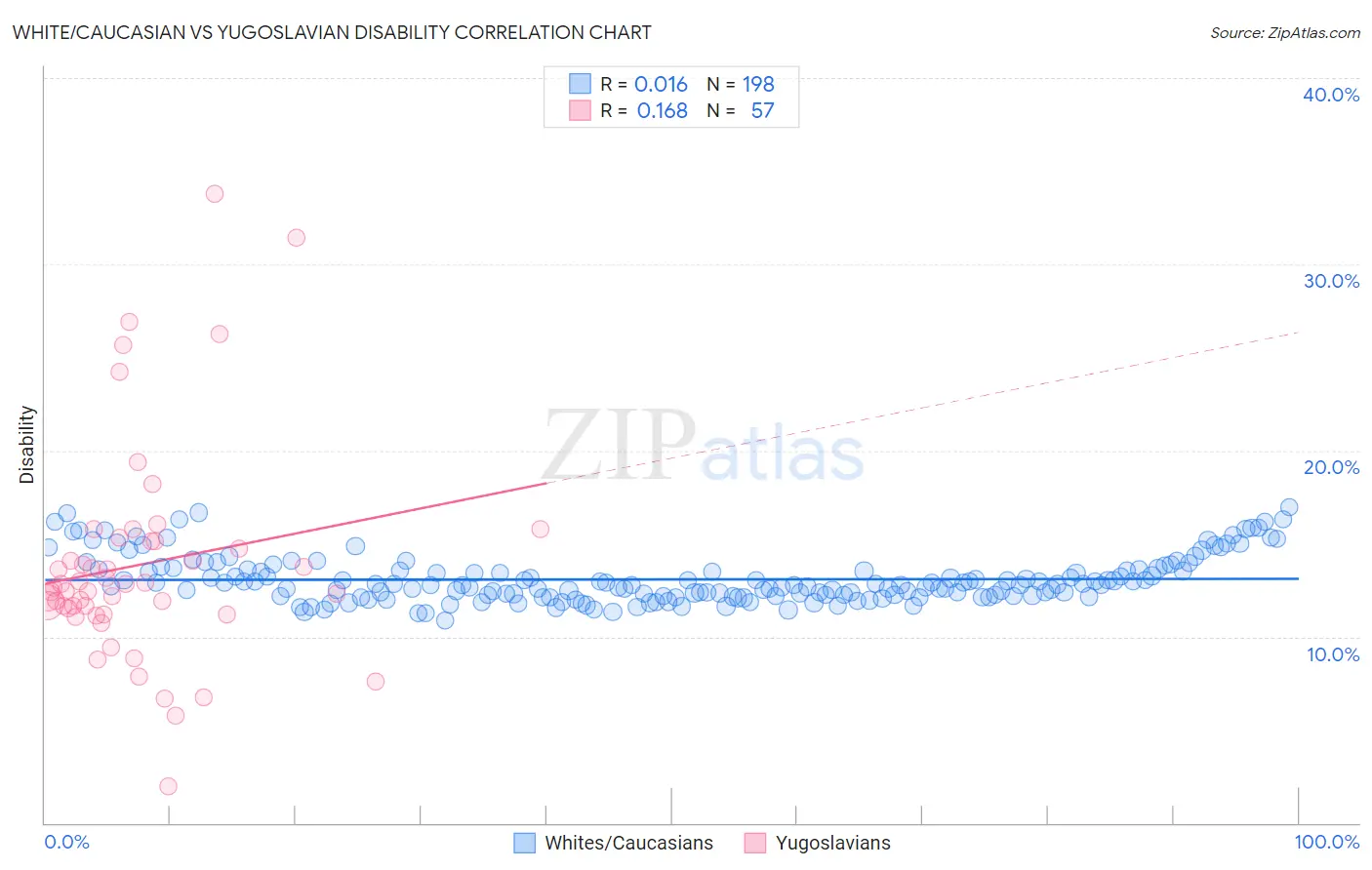 White/Caucasian vs Yugoslavian Disability