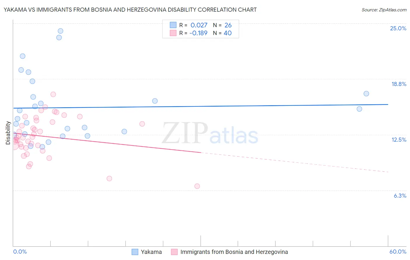 Yakama vs Immigrants from Bosnia and Herzegovina Disability