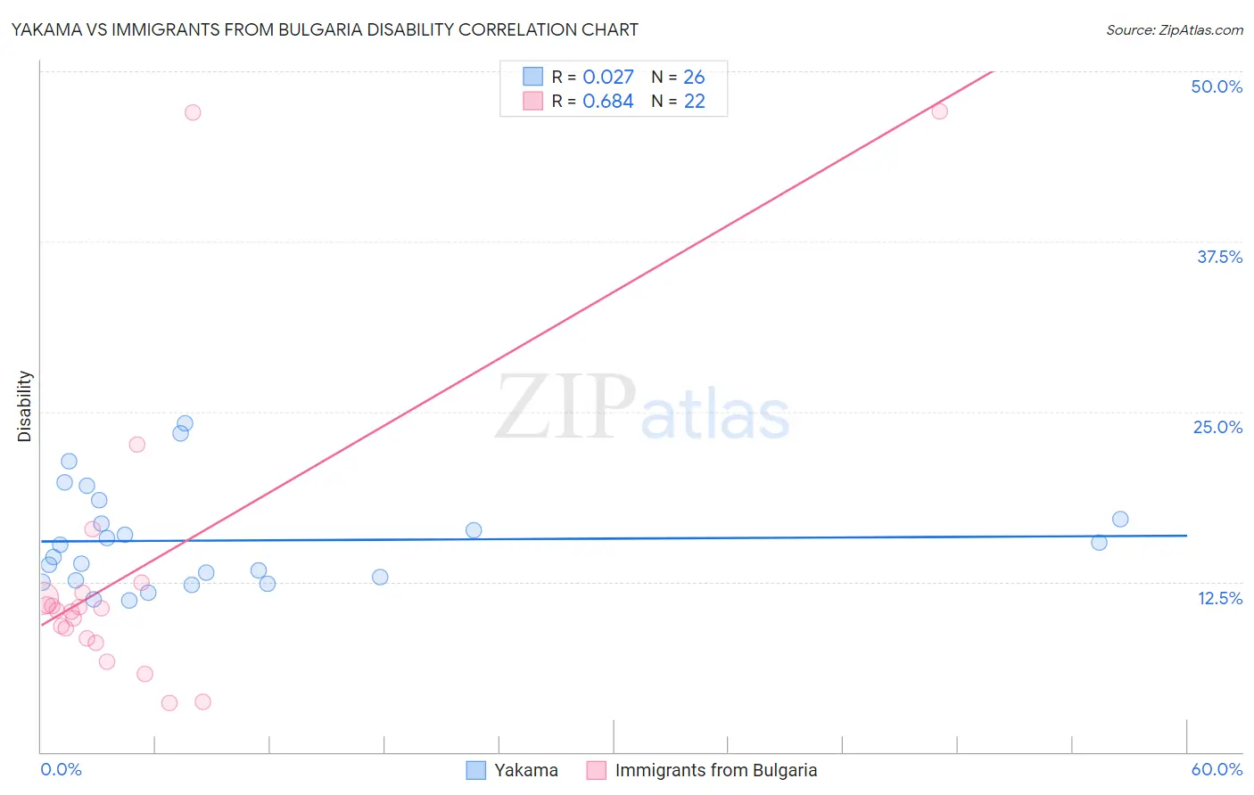 Yakama vs Immigrants from Bulgaria Disability