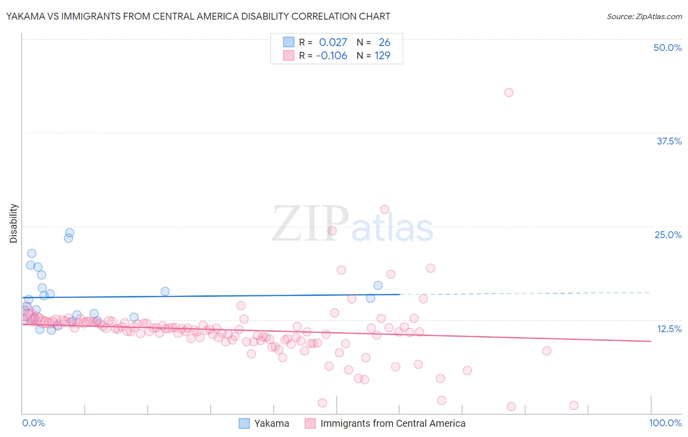 Yakama vs Immigrants from Central America Disability