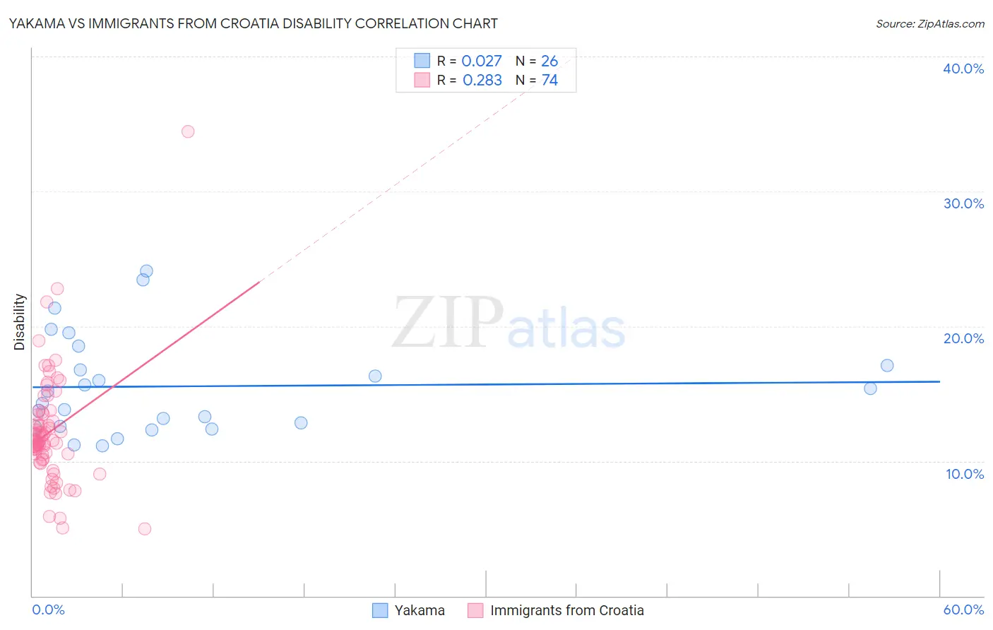 Yakama vs Immigrants from Croatia Disability