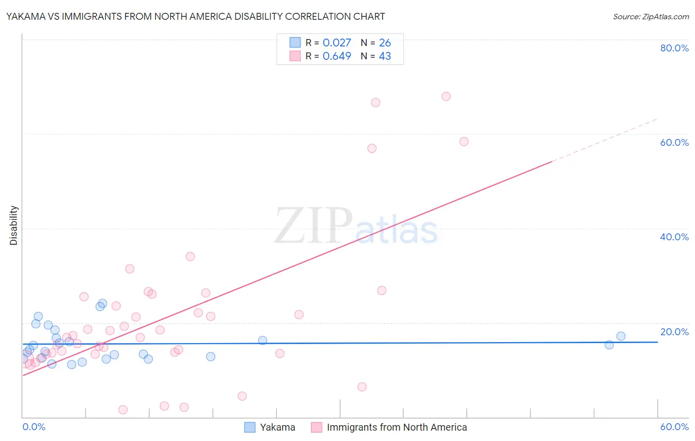 Yakama vs Immigrants from North America Disability