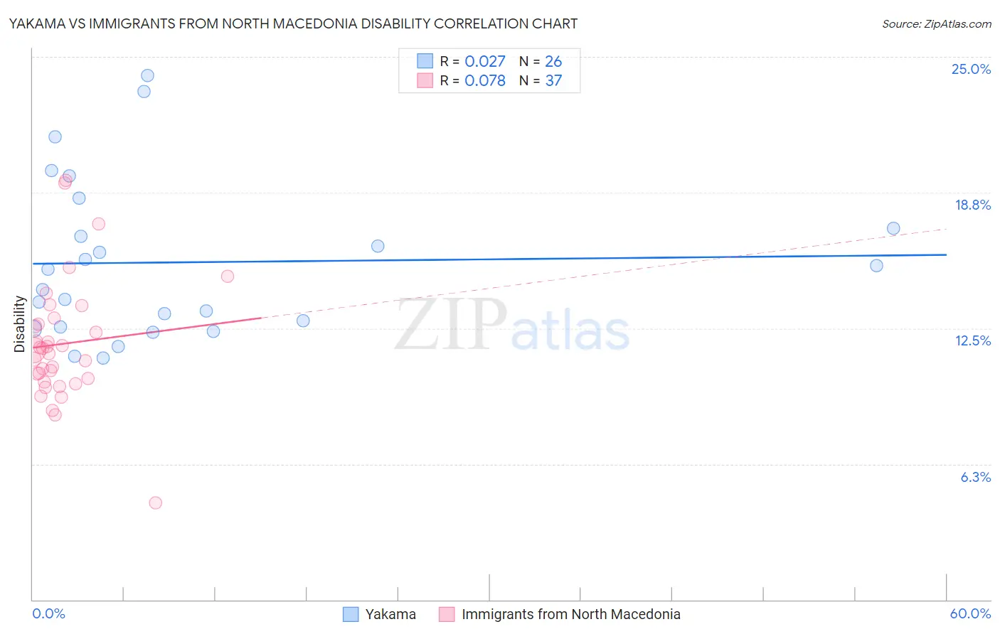 Yakama vs Immigrants from North Macedonia Disability